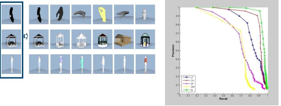Figure 8.Retrieval results based on three query models and its Average precision/recall curves 