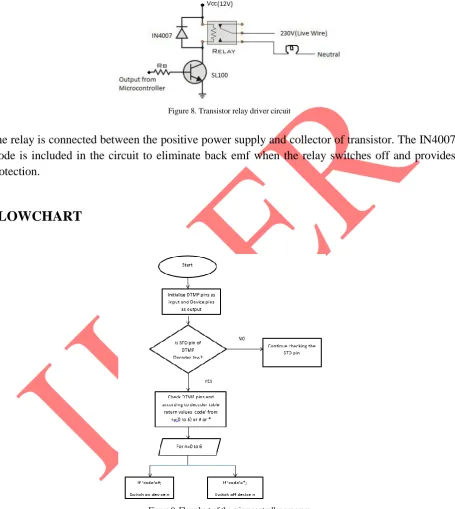 Figure 9. Flowchart of the microcontroller program 