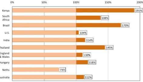 Figure 5: Prison overcrowding levels in the ten countries*