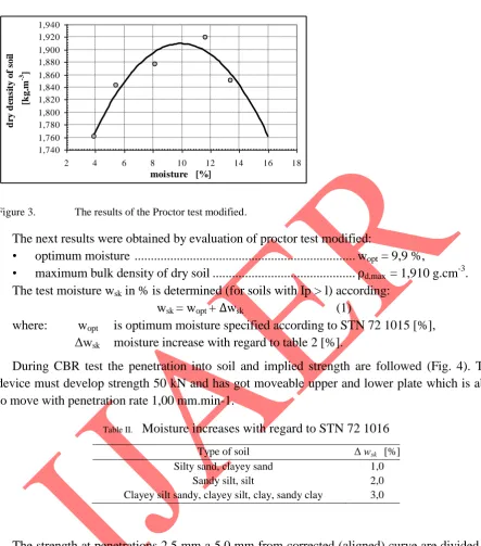 Figure 3.  The results of the Proctor test modified. 