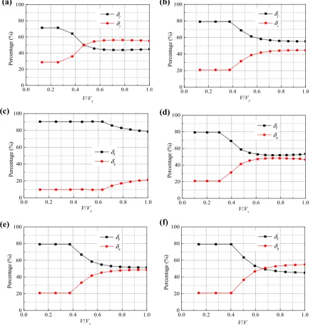 Fig. 11 Percentage of ﬂexural and shear deformations before yielding of RECC columns. a Specimen E1, b Specimen E2,c Specimen E3, d Specimen E4, e Specimen E5 and f Specimen E6.