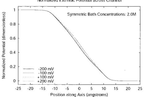 Figure 1.The average potential inside the channel as a100, and 200 mV. The electrolyte concentration in the bathsand channel is 0.0 M