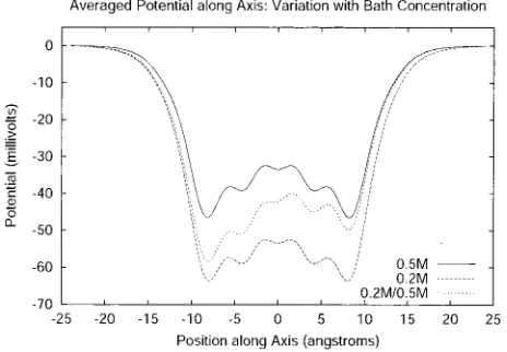 Figure 5. The average intrinsic potential inside the channelas a function of bath electrolyte concentration