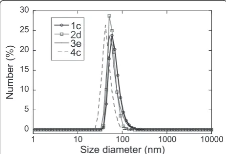 Figure 2 TEM images of silica nanoparticles with different average sizes2b (47 ± 4 nm),