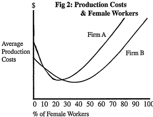 Fig 2: Production Costs& Female Workers