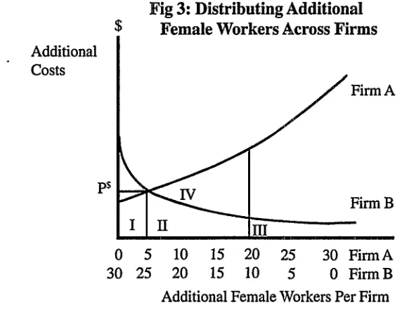 Fig 3: Distributing AdditionalFemale Workers Across Firms