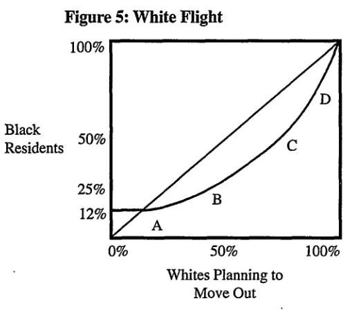 Figure 5: White Flight