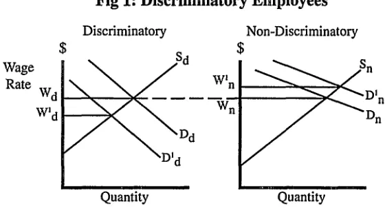 Fig 1: Discriminatory Employees