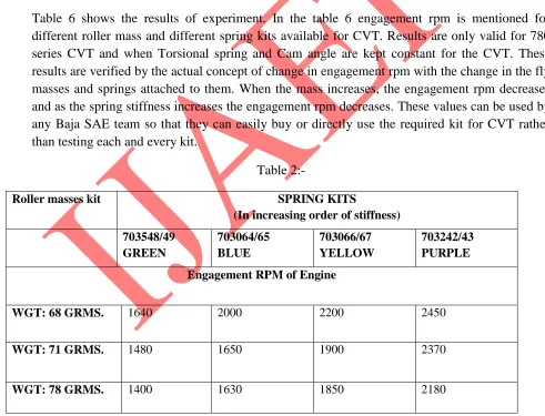 Table 6 shows the results of experiment. In the table 6 engagement rpm is mentioned for different roller mass and different spring kits available for CVT