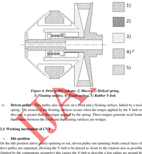 Figure 4. Drive pulley scheme. 1) Masses, 2) Helical spring,  