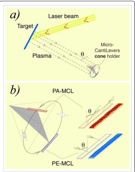 Figure 1 Schematic representation of the device used in thesimultaneous off-normal coating of the two micro-cantilevers.(a) General view showing the plasma and the cone with the twoMCLs