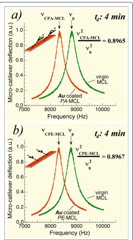 Figure 2 Resonant frequencies of two simultaneously Aufrequency of an MCL before coating,frequency,MCL) after 4 min Au coating and positioned with its longitudinaldirection parallel to the cone generatrix.for the MCL prior to coating and the same MCL (now 