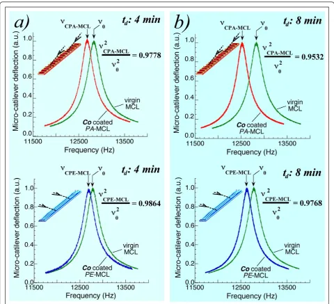 Figure 4 Resonant frequencies of two simultaneously Co coated MCLs: anisotropic elasticity of the films