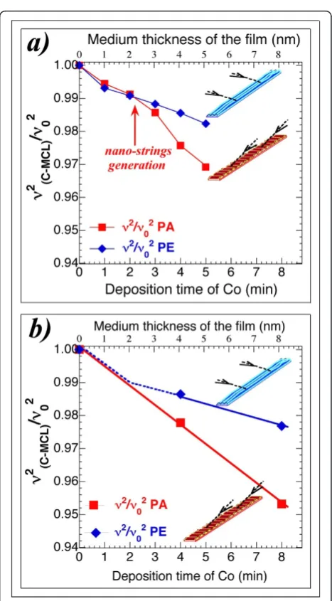 Figure 5 Evolution of the ratiowhenCo deposition time of 15 sMCL and the PE-MCL. The percolation in the deposited Co over theMCLs was deduced for a total deposition time of ν2(C-MCL)/νo2 with a consecutive