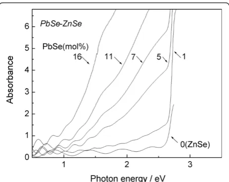 Figure 5 Optical absorption spectra for PbSe-ZnSe compositethin films.