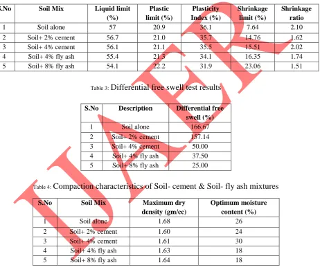 Table 3:  Differential free swell test results 