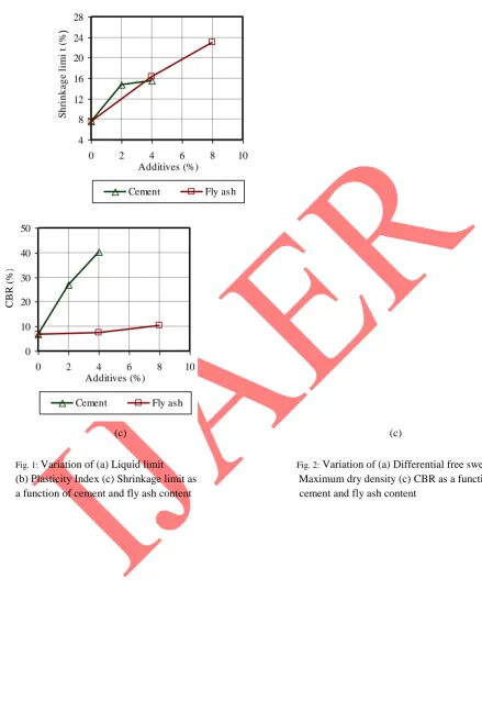 Fig. 1: Variation of (a) Liquid limit (b) Plasticity Index (c) Shrinkage limit as 