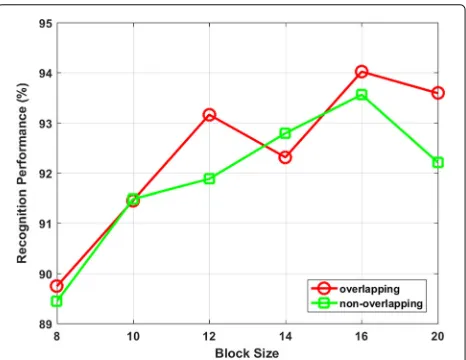 Fig. 4 Performance of the number of filters in the first stage onICANet: There were eight filters in the second phase of convolution,and the number of filters in the first phase was gradually increasedfrom 4∼14