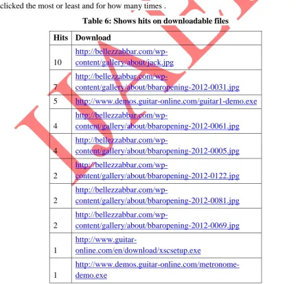 Table 5: Shows the traffic from Search Engines 