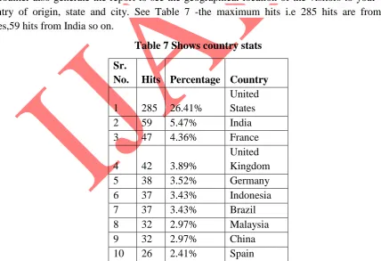 Table 7 Shows country stats 