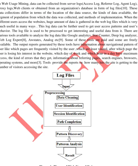 Figure 1: Phases of Web Usage Mining 