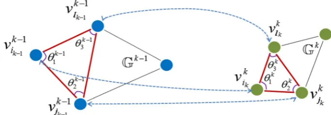 Fig. 3  Hyper-edges and their triangle features