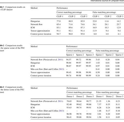 Table 1  Comparison results on the CLIF dataset