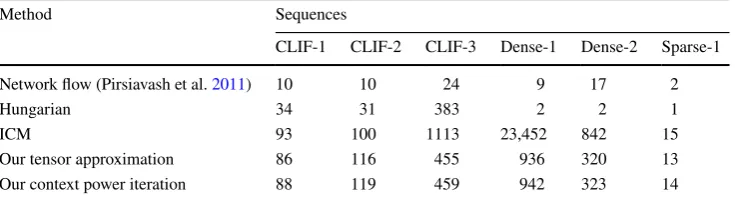 Table 4  Runtimes of different multi-object tracking methods 