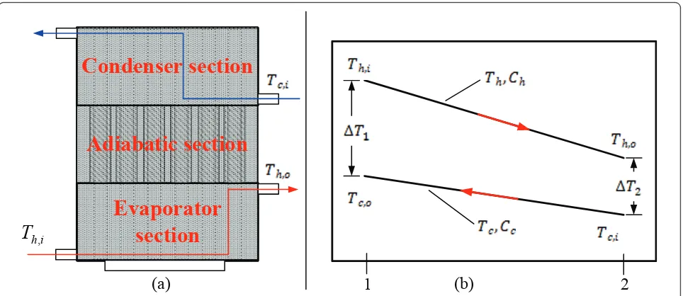 Figure 4 (a) Flow diagram of experimental apparatus. (b) Temperature distribution for a counter flow TPEC [27].