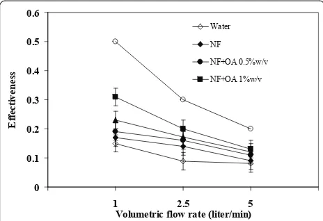Figure 10 Relationship between filling ratios and effectivenessVolumetric flow rate = 1 l/min, operating temperature = 80°C.