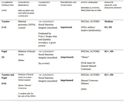 Table 1: Analysis of classroom interaction 