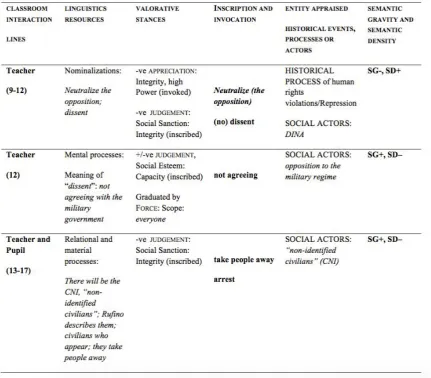 Table 2: Analysis of classroom interaction 