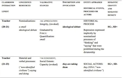 Table 4: Analysis of classroom interaction 