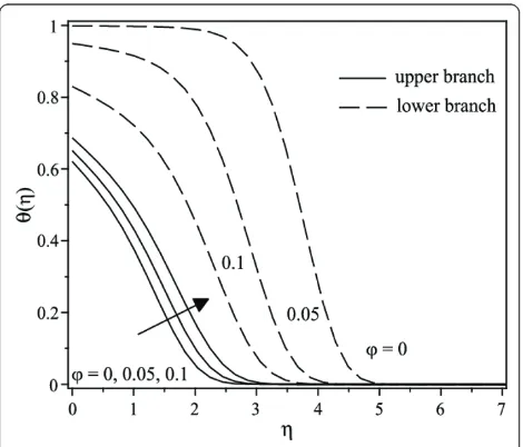 Figure 4 Temperature profiles for Cu-water nanofluid when g =0.5 and l = -0.53 for different values of �.