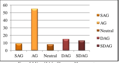 Figure 5.0 Use of L1 for Classroom Management  
