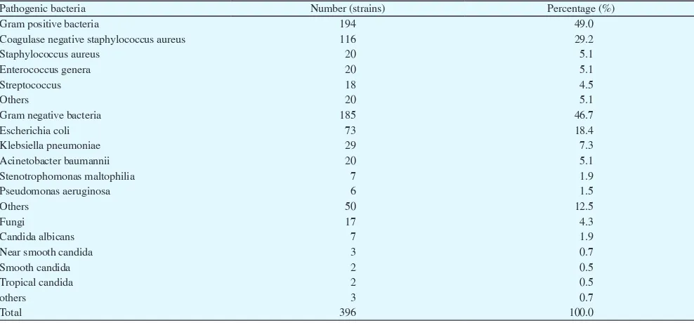 Table 2.Sensibility of the main staphylococcus isolated from blood culture to common antibiotics (%).