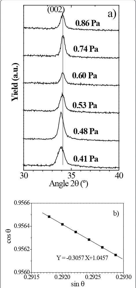 Figure 1 XRD analysis for GZO thin films prepared underdifferent Pws.