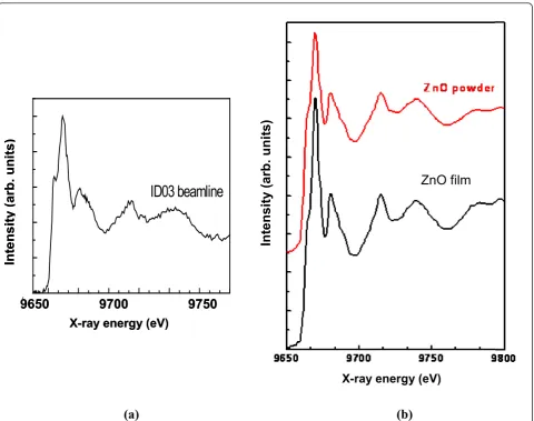 Figure 2 XAFS-XEOL recorded spectra of - a: the sputtered ZnO film obtained in near-field; - b: the ZnO film (bottom) and of areference stoichiometric ZnO powder (top) by conventional technique