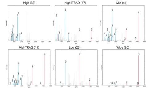 Figure 1. (A) Data formatting pipeline for use of xQuest with Waters QTOF data. (B) Comparison of xQuest scores for all identiﬁed unique BSAcross-link peptide pairs across six energy ramps: scores above 20 (purple), scores below 20 (lilac)