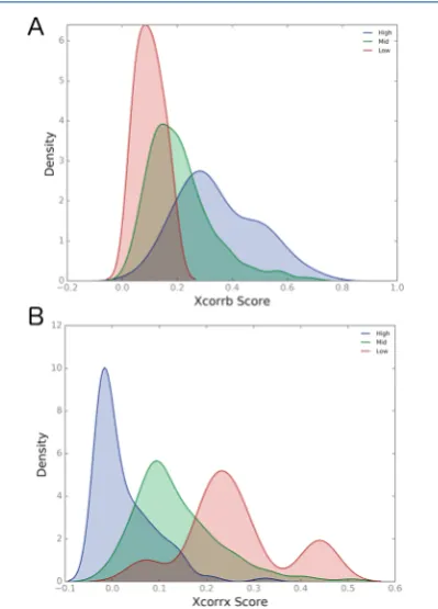 Figure 1C shows the mean and standard deviation for thevalidated cross-links found in the triplicate studies