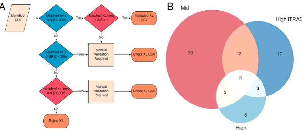 Figure 7. Misallocation of lysine immonium ion (following loss ofammonia) as a cross-linked peak by xQuest software