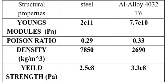 Fig-4 Comparison of specific strength of materials  Designing connecting rod 