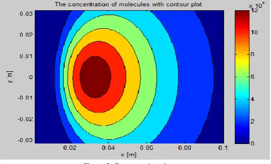 Figure 5. Concentration plot  