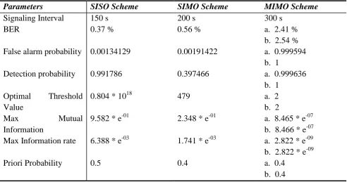 Table I. Comparison of parameters for SISO, SIMO and MIMO Scheme  