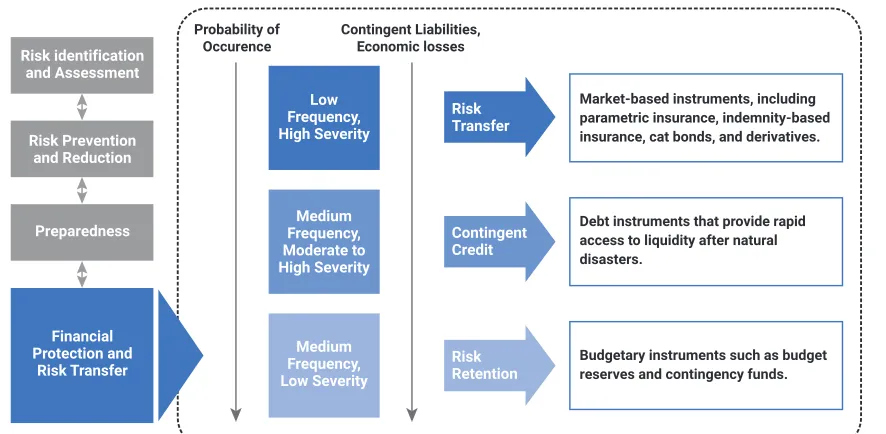 FIGURE 2Macro-level climate risk finance instrumentsProbability of Occurence