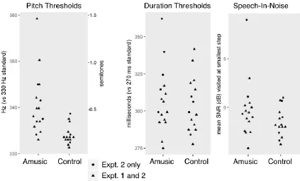 Figure 2: Thresholds for detecting pitch changes, duration changes, and for speech-in-noise