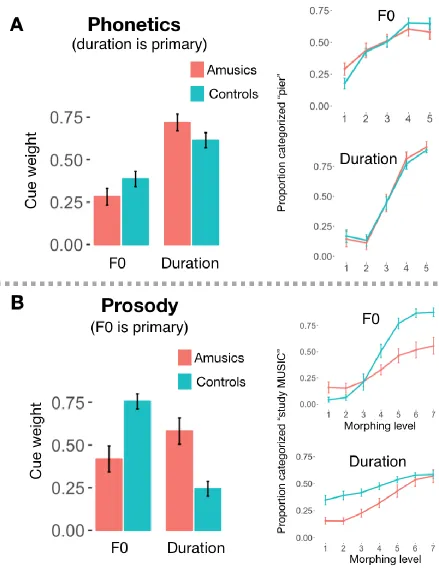 Figure 3: Comparison of F0 and duration cue weights for phonetic and prosodic perception