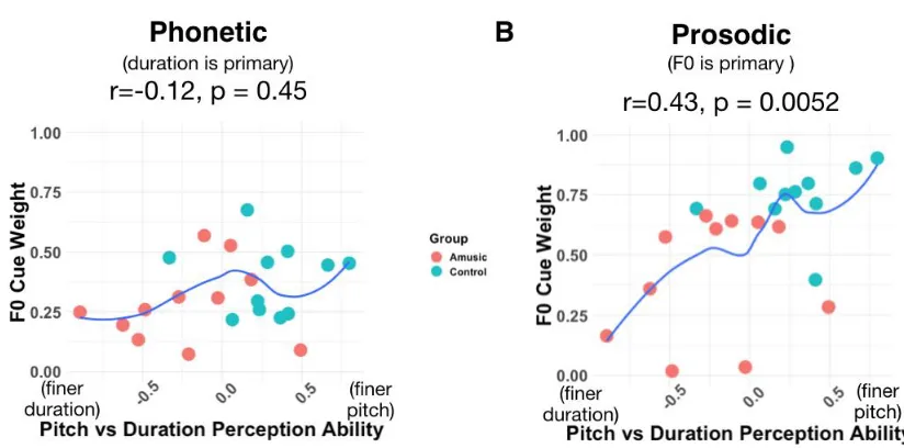 Figure 5: Correlation between perceptual discrimination and perceptual cue weight. The 