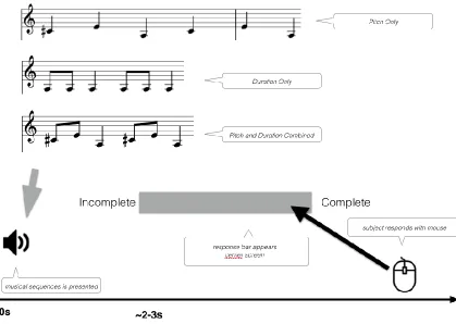 Figure 6. Schematic of trial structure for the Musical Phrase Test. Participants heard either 