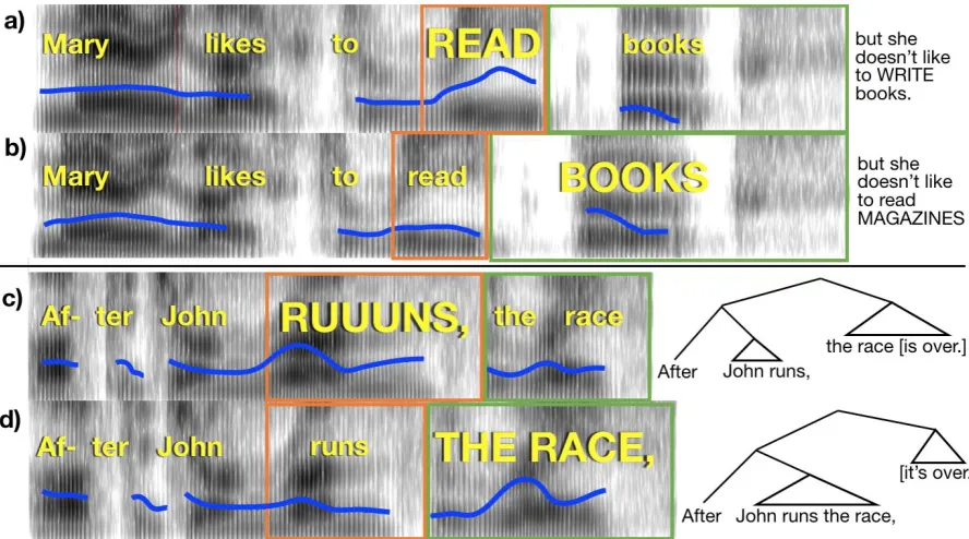 Figure 7. Pitch and duration correlates of emphatic accents and phrase boundaries. 